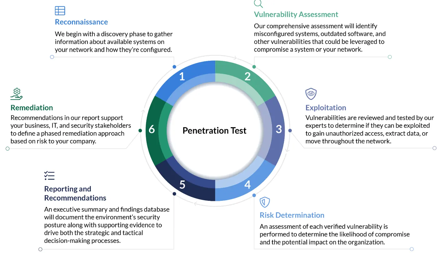 Penetration testing